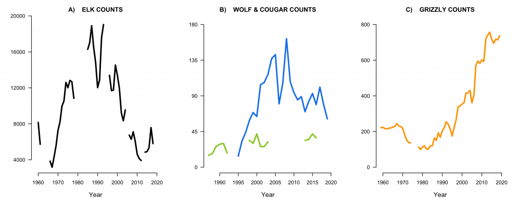 Examining trophic cascades in Yellowstone – On Land